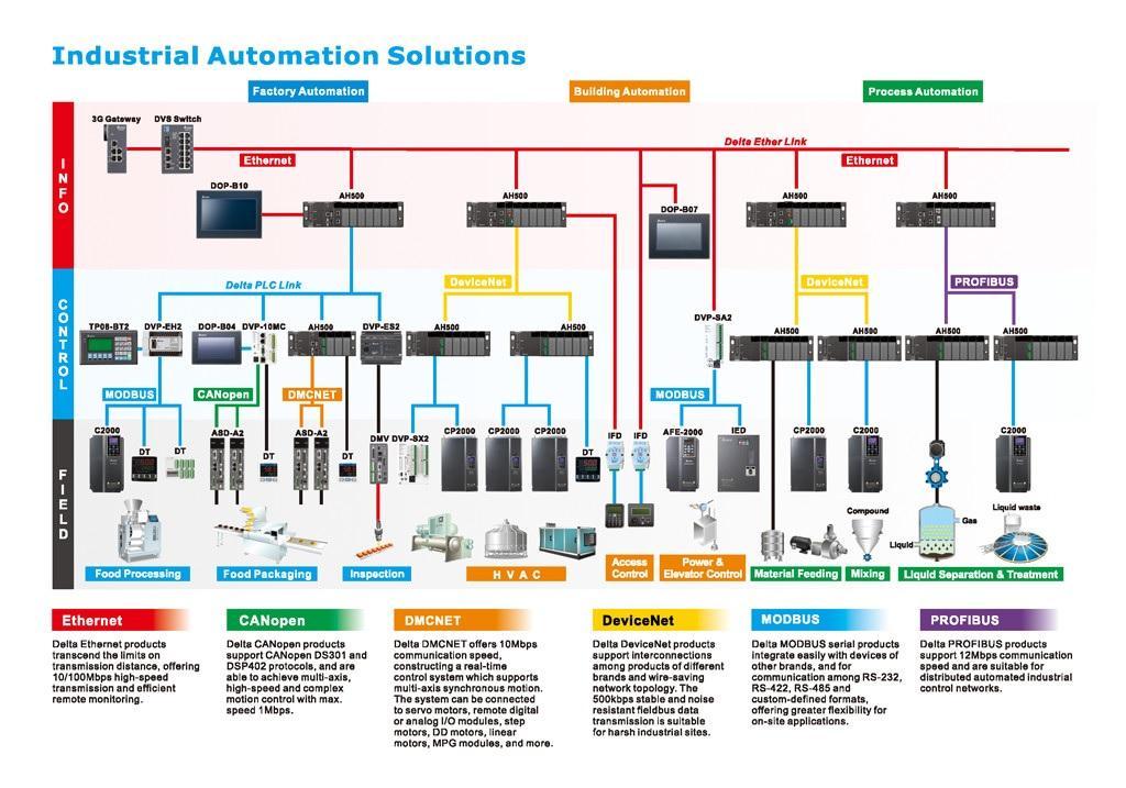 automação redes industriais