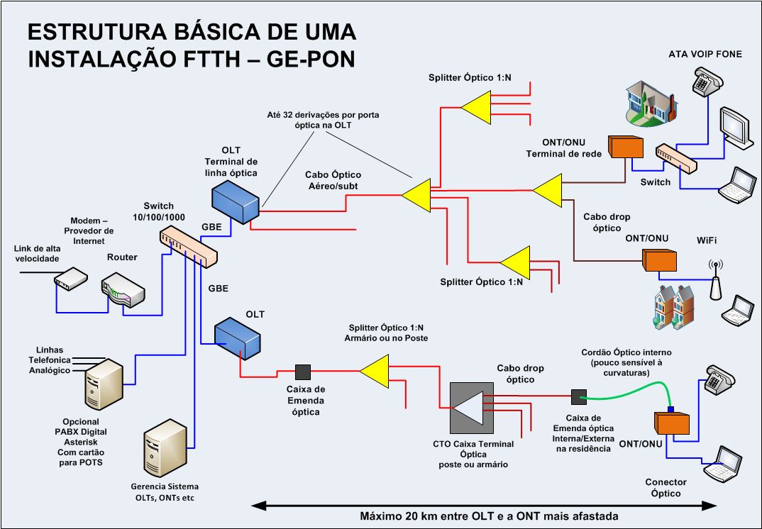 Двухкаскадная схема сплиттерования сети gpon