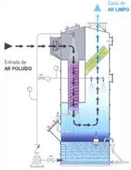 lavador de gases para galvanoplastia