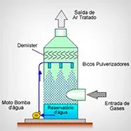 filtro lavador de gases